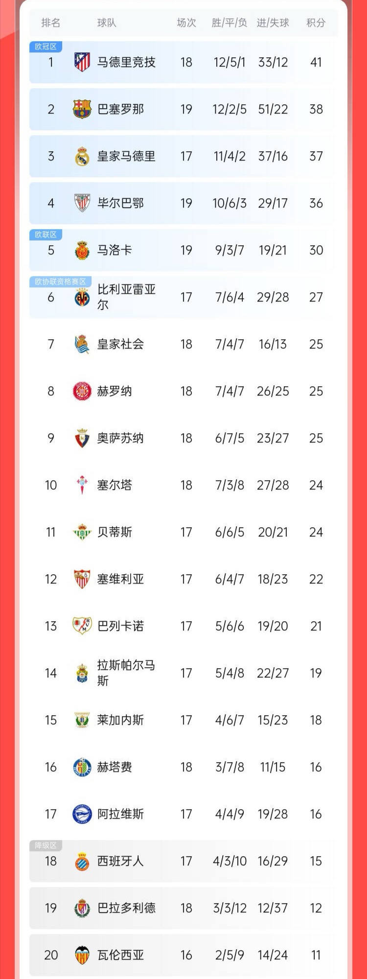 马略卡轻松获胜，再次领先积分榜(马略卡岛是世界著名的旅游避暑胜地)